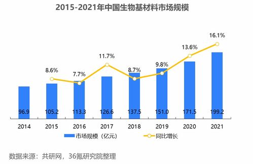 2023年中國生物基材料行業洞察 技術研發驅動綠色轉型